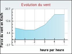 Evolution du vent de la ville Saint-Denis-d'Olron